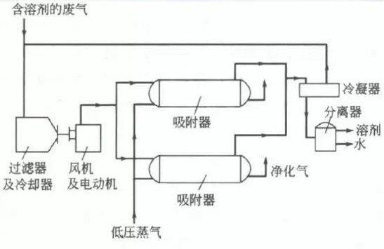 治理有機廢氣的方法