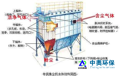 袋式中央除塵設備+旋風分離器